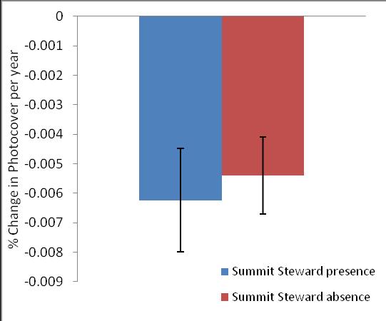 Soil Results Left: Mean % change in soil, summit steward presence versus summit steward absence.