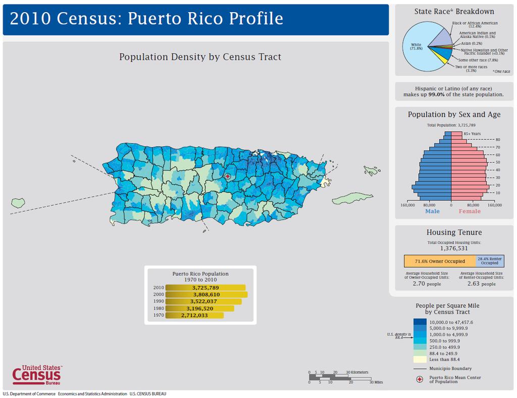Figure 4. Commonwealth of Puerto Rico 2010