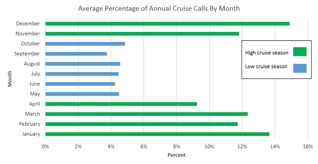 Sources: Waterborne Commerce Statistics Center 2010-2014 call data and San Juan Bay Pilots Log Data for 1/1/16-9/30/16, cruise vessel call schedule for 10/1/16-12/31/16, cruise vessel call schedule