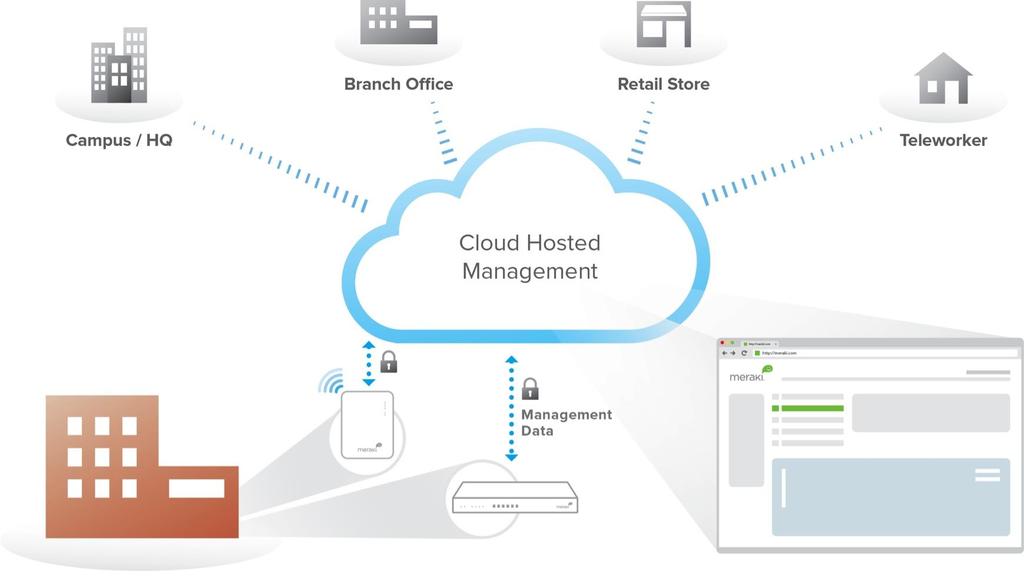 Mrežna oprema komunicira sa servisima u oblaku, odnosno s Meraki podatkovnim centrom preko kriptirane upravljačke (management) veze.