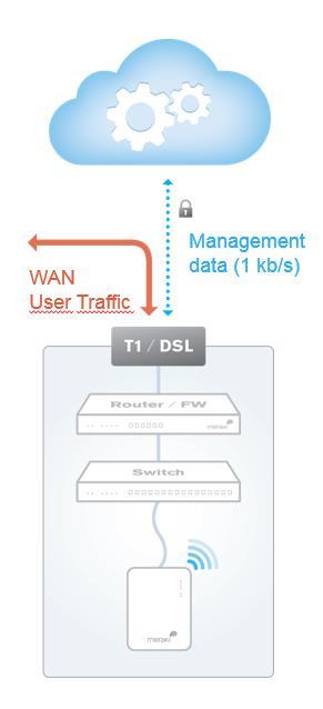 Slika 3-3 - Povezivanje Meraki opreme na cloud Kao što vidimo na slici 3-3, za pristup na Meraki servise nužno je osigurati pristup na Internet s mrežne opreme.