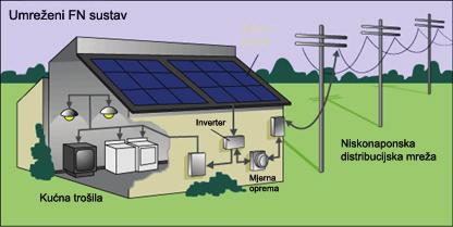 Konverzija može biti ili posredna (solarni koncentratori) bilo neposredna putem fotonaponske (FN) tehnologije.