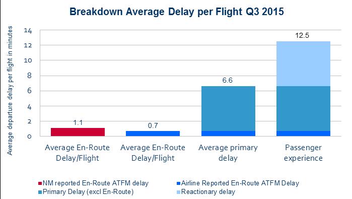 4 NM Versus Aircraft Operator Experience of Delay Figure 8. Breakdown of Average Delay per Flight Q3 2015 vs. Q3 2014 (Network Manager vs.