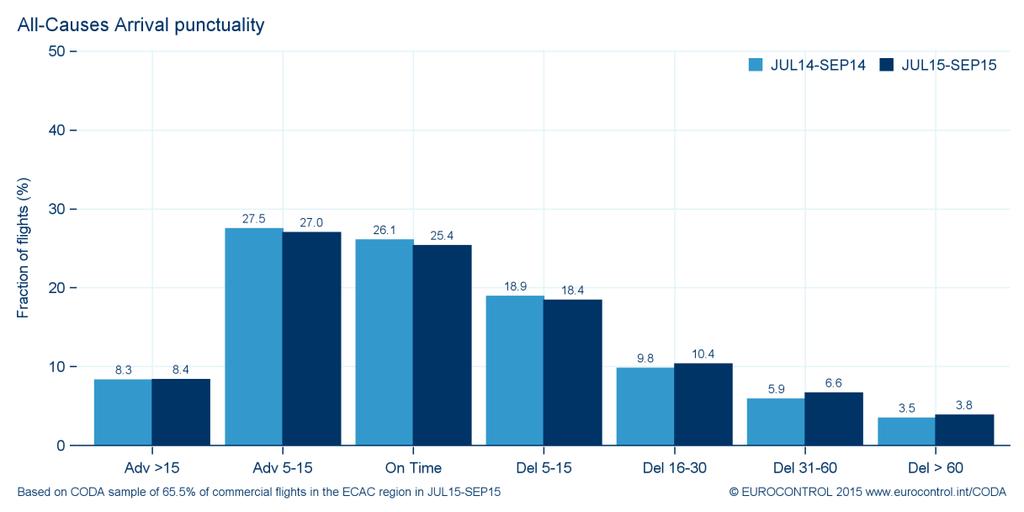 5 Distribution of All Flights by Length of Delay (Punctuality) In Q3 2015 punctuality levels fell, with 40% of flights departing within the 5 minute threshold before or after the scheduled departure