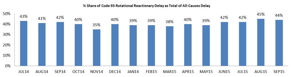 8 CODA Reactionary Delay Analysis In Q3 2015 the share of reactionary delay increased and represented 47% of delay minutes contributing 5.9 minutes per flight.