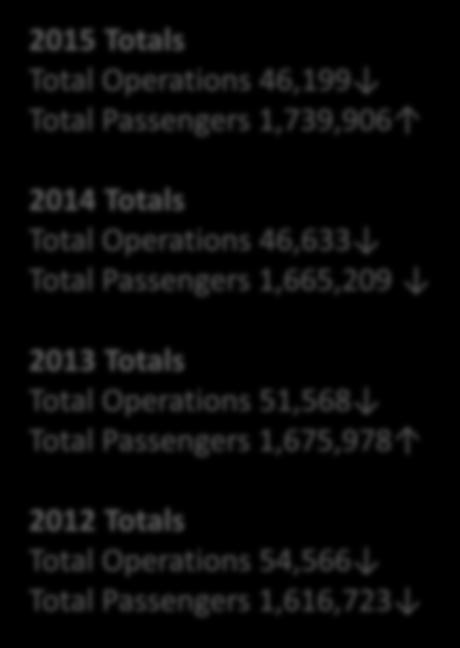 Passengers 2014 Totals Total Operations 46,633 Total Passengers 1,665,209 2013 Totals Total Operations 51,568 Total Passengers
