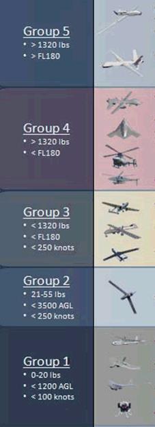 DOD Classifications DoD groups focus on airspace Breaks at Class A (18K ft.