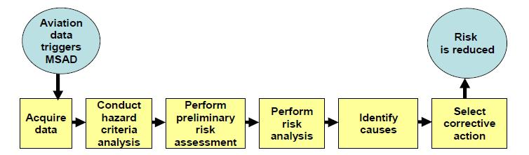 MSAD Risk Management Process MSAD process relies heavily in-service data.