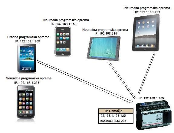 Slika 9: Prikaz komunikacije naprav s prehodom (prirejeno po Range IP Tutorial, 2012) 6.