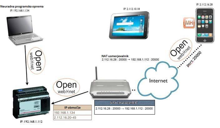 Slika 10: Zunanja povezava s sistemom prek NAT vrat na usmerjevalniku (NAT Modem Router Tutorial, 2012) Pametni telefon pošlje sporočilo usmerjevalniku, ki ve, da gre komunikacija, poslana na IP