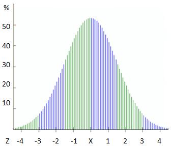 Vrednovanje učinka sustava e-učenja Slika 3-2 Krivulja normalne razdiobe u odnosu na z - vrijednost Pri tom se polazi od pretpostavke da se razdioba rezultata na reprezentativnom uzorku približava
