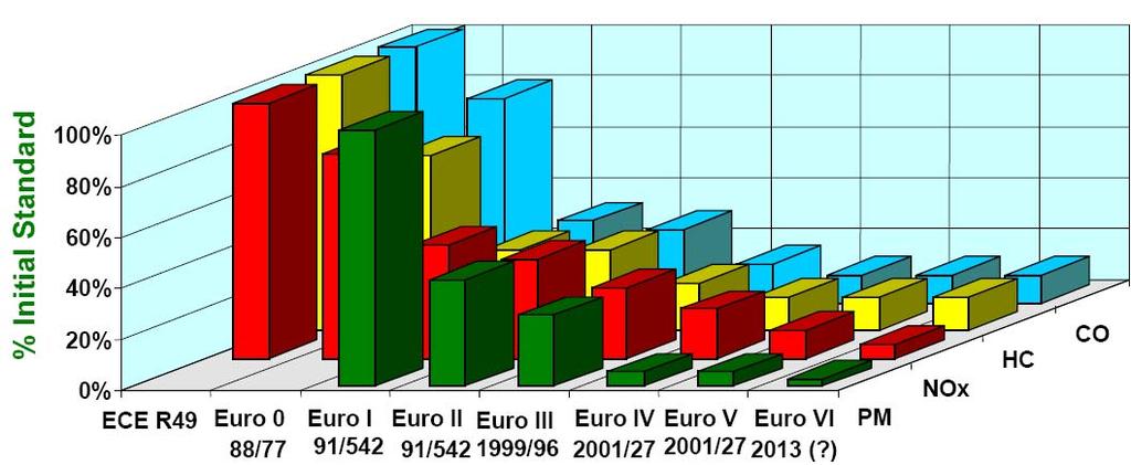 Air Pollution and Technology Chart shows the impact on various emissions of European