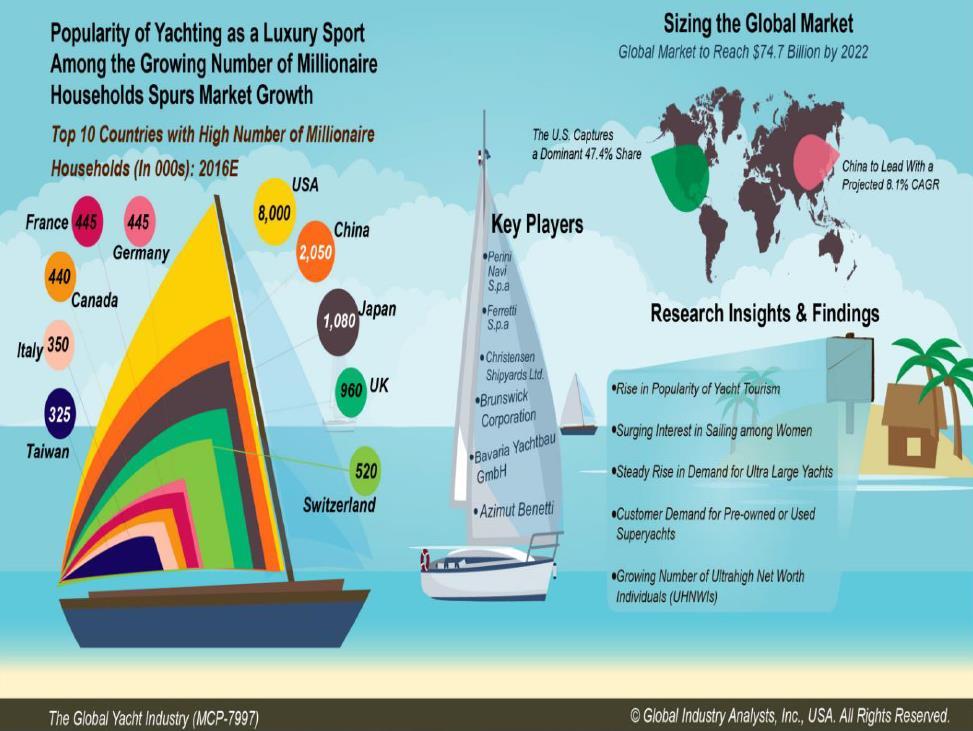 YACHTING TRENDS Source: Report titled Increasing popularity of yachting as a luxury sport