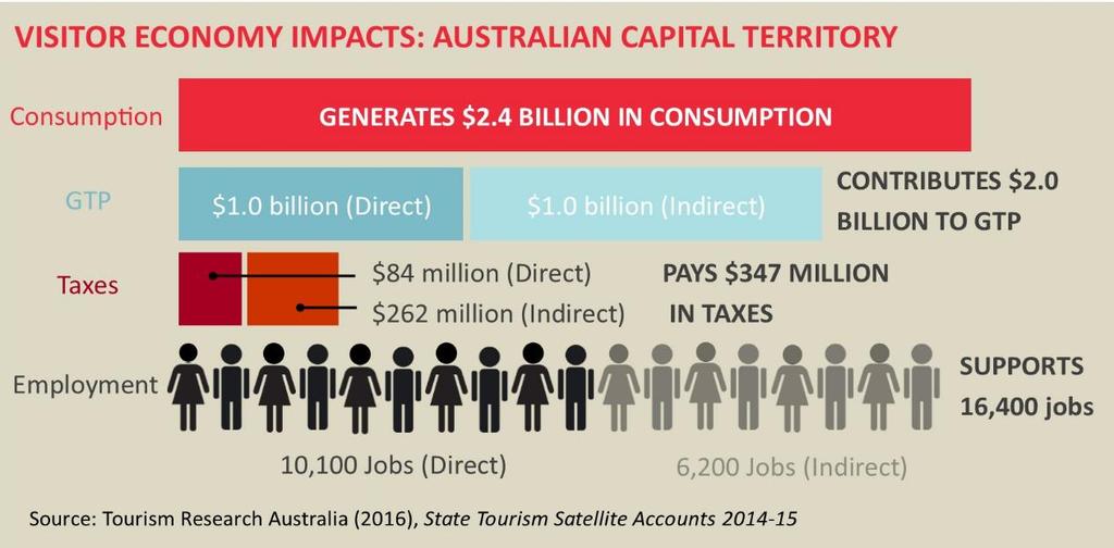 Importance of the ACT visitor economy Tourism - Generating jobs and growth Tourism is one of our future economy industries that has the potential to collectively add hundreds of billions of dollars