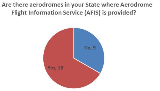 3. Regulatory impact assessment (RIA) Figure 1: Replies to the EASA AFIS survey Replies to the EASA AFIS survey show that the majority of AFIS aerodromes score medium/low traffic figures (hundreds or