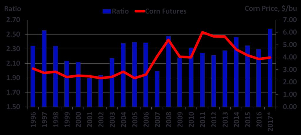 New Crop Soybean-to-Corn