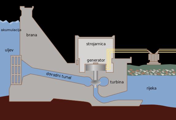 Prema načinu iskorištavanja vode male se hidroelektrane, baš poput velikih dijele na: Protočne hidroelektrane Akumulacijske hidroelektrane Reverzibilne hidroelektrane Male hidroelektrane se još mogu