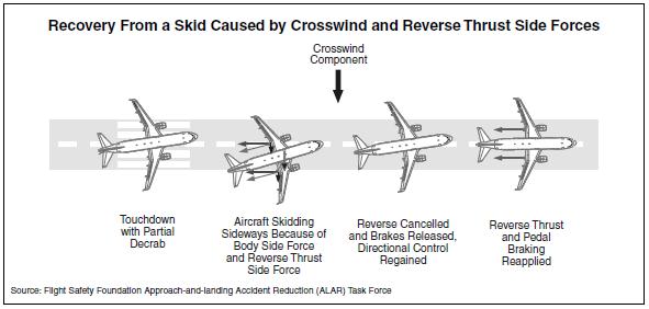 Figure 10: Recovery From a Skid Caused by Crosswind and Reverse Thrust Side Forces (source: FSF ALAR Task Force) Factors Involved in Crosswind Incidents and Accidents The following factors often are