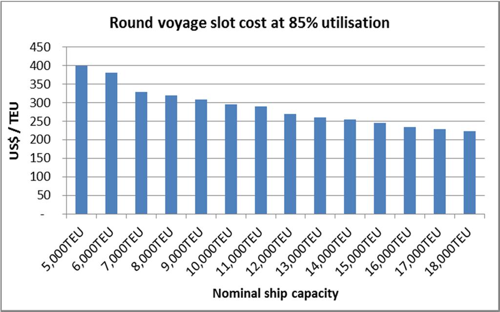 Cost savings for Australian importers/exporters Shipping lines will nearly always choose the largest vessel that they can fill with cargo on a weekly rotation.