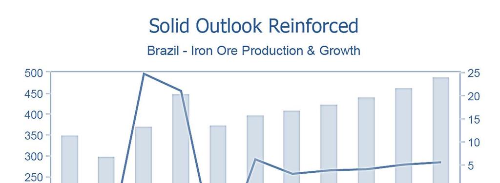 Brazil forecasts growth at 4.