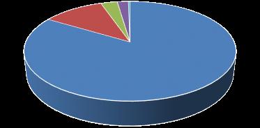 Size & Descriptor of Graffiti In the 2014 audit the proportion of small tags increased to 83% compared to the 2013 audit where small tags represented 73%.