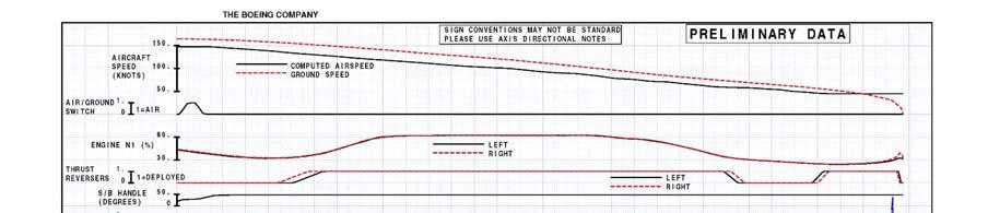 The runway skid resistance was found 0.55 to 0.59 which was measured after the overlay on 2010. The minimum runway skid resistance was 0.60.
