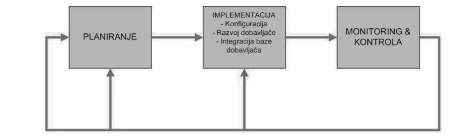 Slika 1. Proces upravljanja odnosima s ključnim dobavljačima Izvor: http://hrcak.srce.hr/74450 (23.09.
