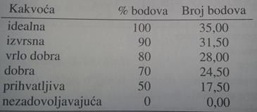 Slika 3. Ocjenjivanje dobavljača na temelju sustava bodovanja Izvor: Ferišak V. Nabava, Politika-Strategija-Organizacija-Menagment, 2. aktualizirano i dopunjeno izdanje, Zagreb 2006, str. 154.