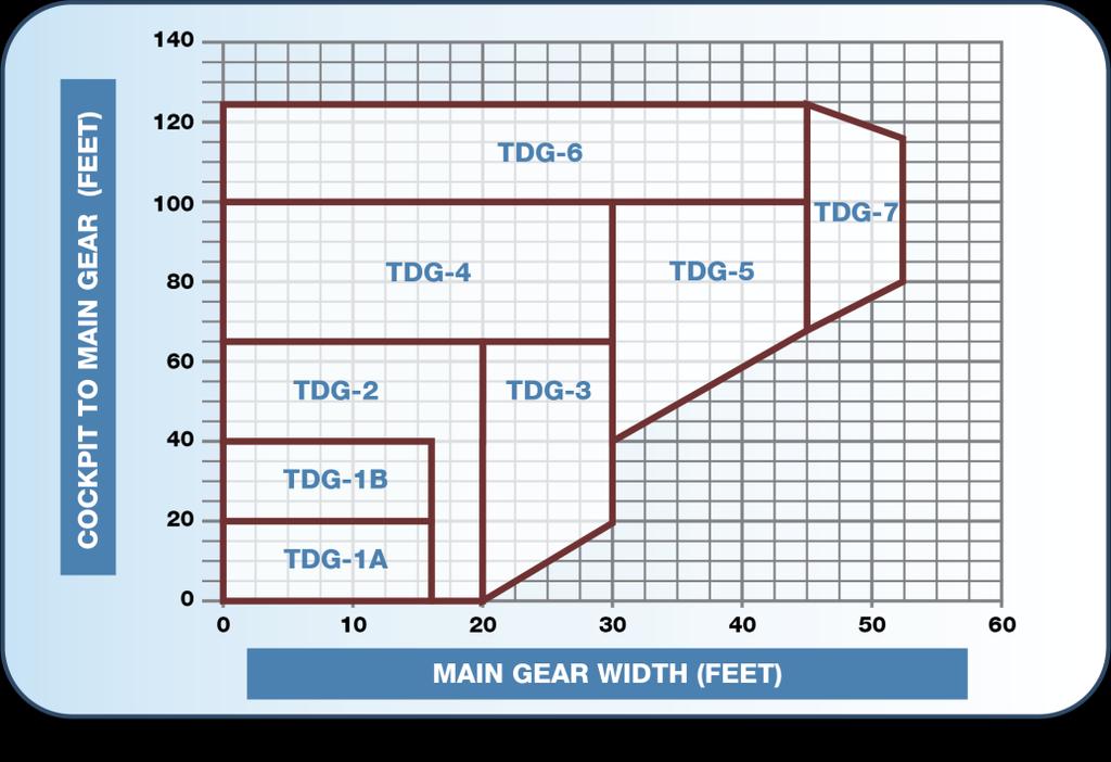 FIGURE 16. TAXIWAY DESIGN GROUP MEASUREMENTS Once identified, the RDC and TDG are used to signify the design standards to which the runway should be constructed or maintained.
