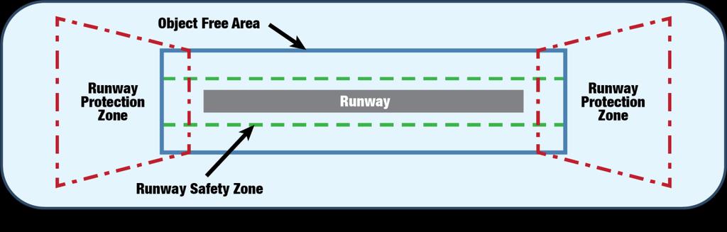 FIGURE 17. KEY DESIGN ELEMENTS The Runway Design Standards Matrix in Appendix 7 of FAA AC 150/5300-13A, Airport Design can be used to determine the dimensions for these standards.