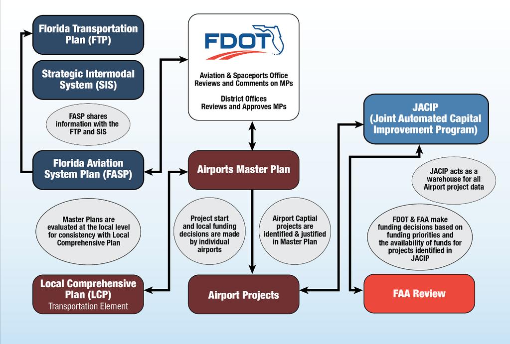 FIGURE 1. FLORIDA AIRPORTS PLANNING PROCESS FLOWCHART Airport Master Plans The basis of airport planning at the local or airport level is an Airport Master Plan.