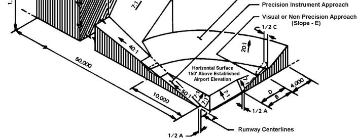 FACILITY INVENTORY AND ASSESSMENT FIGURE 1-4 PART 77 IMAGINARY SURFACES DIM ITEM VISUAL RUNWAY DIMENSIONAL STANDARDS (FEET) A B A NON - PRECISION INSTRUMENT RUNWAY B C D PRECISION INSTRUMENT RUNWAY