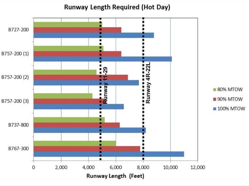 AVIATION DEMAND FORECAST are shown in Table 3-3. The results of the runway length analysis for hot day are graphically shown in Figure 3-7.