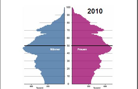 Demographic Change: Population in