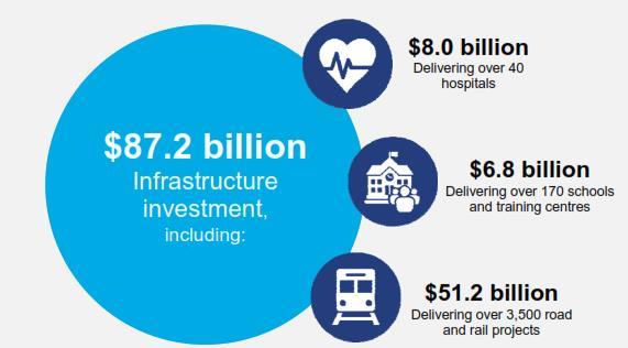 NSW Government infrastructure construction program The NSW Budget provides for a capital spend of $87.2 billion over the four years to 2021-22, directed at new and existing projects.