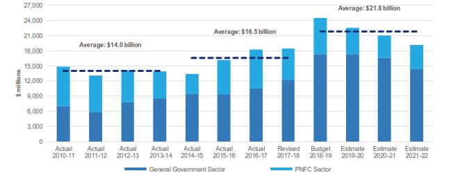 As shown in Table 3, funding allocations to transport projects comprises the majority (59%) of the NSW Government s capital investment over the next four years.