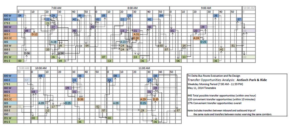 Appendix A: Transfer Analysis at Existing Hillcrest Park-and-Ride Our analysis of schedules for a five-hour period at the Hillcrest Park-and-Ride on a weekday morning (7:00 AM 11:59 PM) indicated
