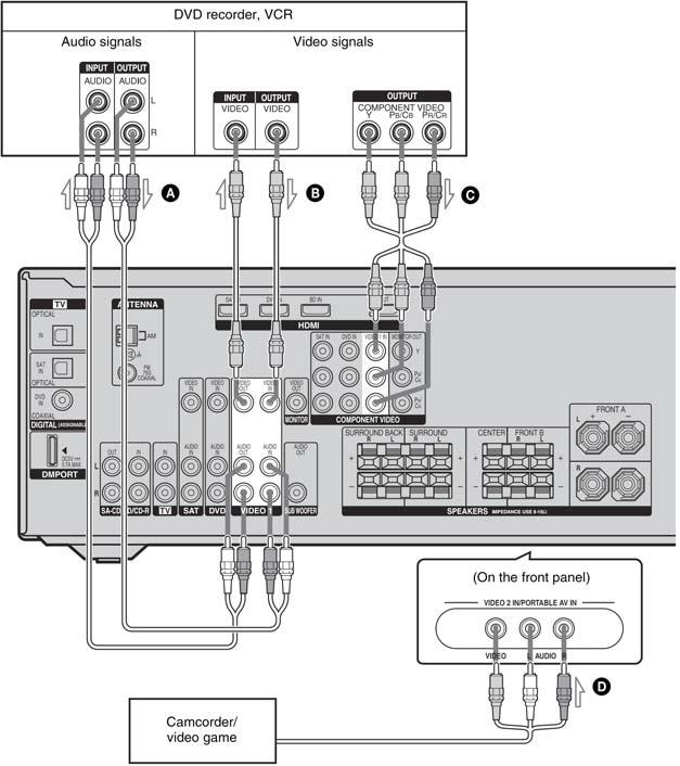 Поврзување на компонентата со аналоген видео и аудио приклучок Следнава илустрација покажува како да поврзете компонента која има аналоген приклучок како DVD рекордер, VCR и т.н. Неопходно е да ги поврзете сите кабли.