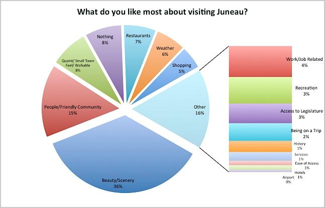 3.4 What Visitors Like Most When compared to the last survey in 2009, visitors answered the question What do you like most about visiting Juneau?