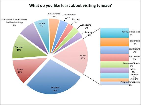 3.5 What Visitors Like Least Of those respondents that elected to comment in answer to the question What do you like least about visiting Juneau?