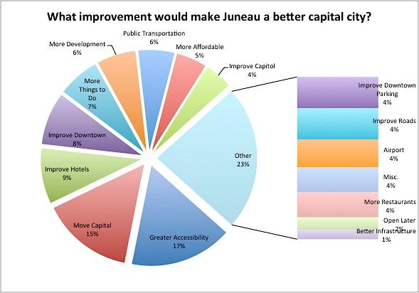 3.6 What Improvements Might Make Juneau A Better Capital City The suggestion that the highest percentage of respondents identified as something that might make Juneau a better a capital city was