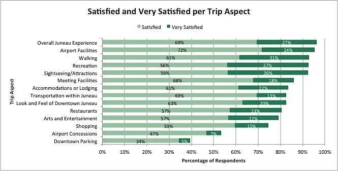 3.2 Net Satisfaction vs. Net Dissatisfaction Net satisfaction is the sum percentage of respondents that scored a trip aspect as satisfied and very satisfied.