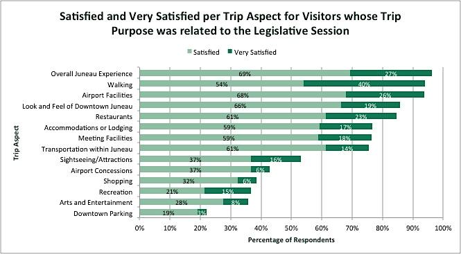 visitors at 33% (24% of legislative visitors were either dissatisfied or very dissatisfied with Downtown Parking).