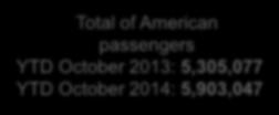 3,000,000 2,500,000 American passengers per airport YTD October 2014 2,000,000 1,500,000 1,000,000 Total of American passengers YTD October 2013: 5,305,077 YTD October 2014: 5,903,047 500,000 0