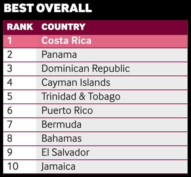 Overall Results: Caribbean & Central America fdi Rankings September 2014 - AccuMED Technologies (United States) is investing in the Dominican Republic in the Medical Devices sector in a Manufacturing