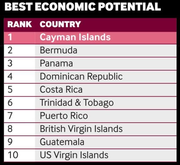 Economic Potential fdi Rankings- Caribbean & Central America July 2014 - Enhance (UK) is investing in Grand Cayman in the Financial Services sector in a Sales, Marketing & Support project.