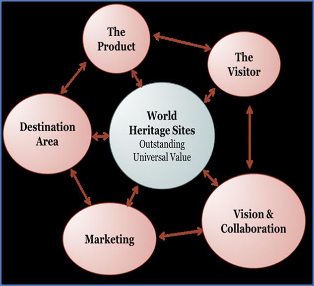 CHAPTER 4: BEST PRACTICES FOR TOURISM AT WORLD HERITAGE SITES 4.1 INTRODUCTION In analysing the factrs f success arund turism at Wrld Heritage Sites, three pints became clearly evident: 1.