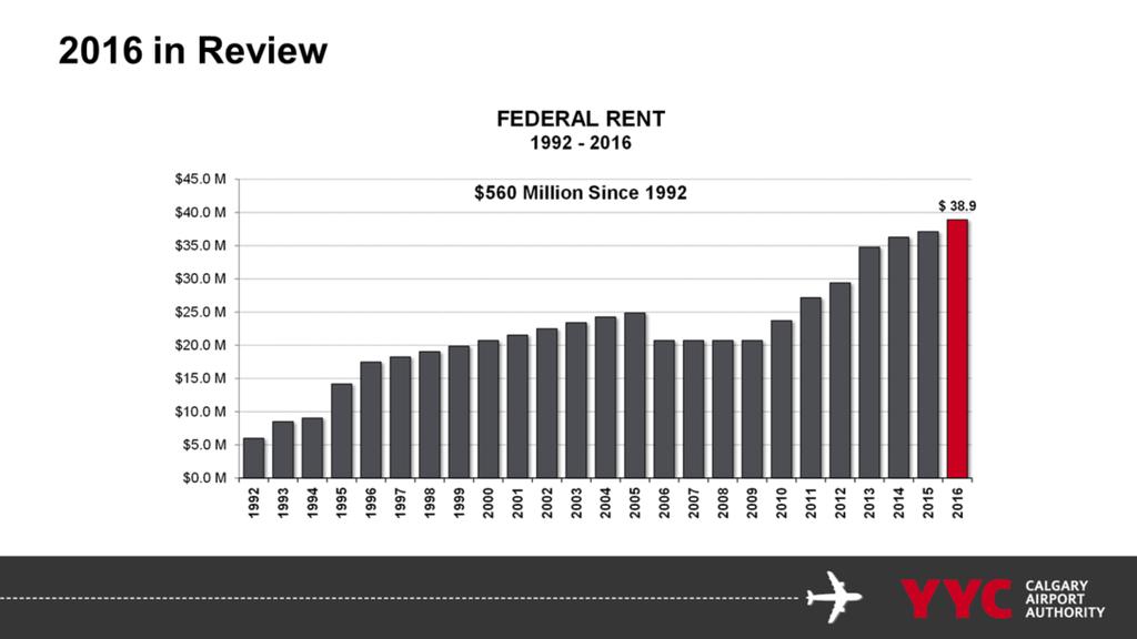 A significant amount of money has been paid in rent to the Federal Government to manage the airport facilities. Totaling $560 million since 1992.