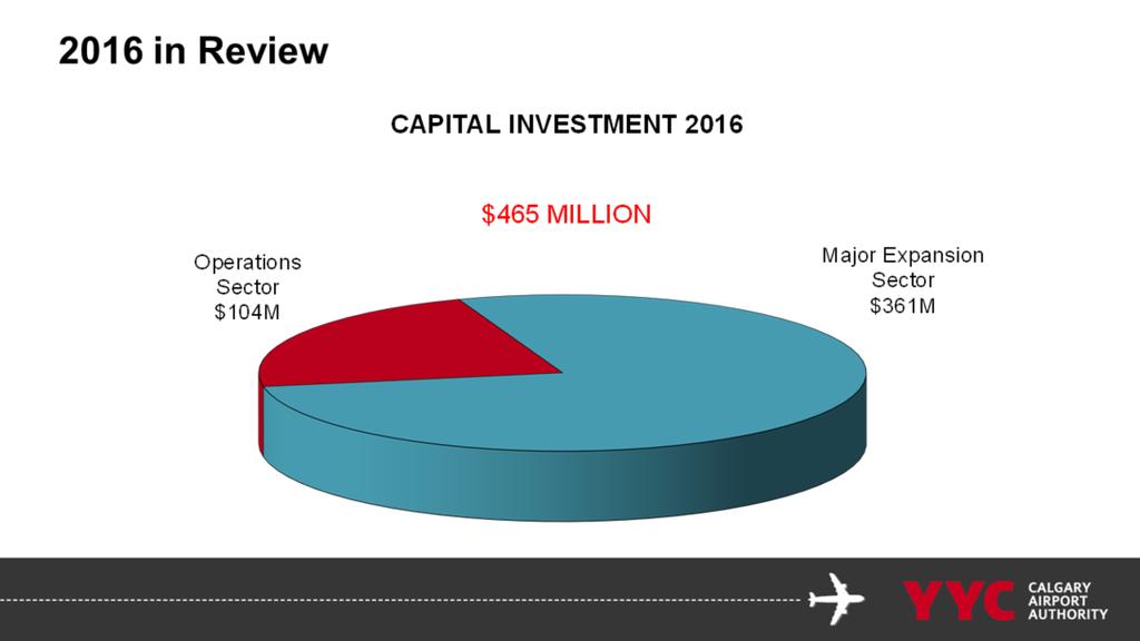Last year we continued to invest significantly into YYC, with of