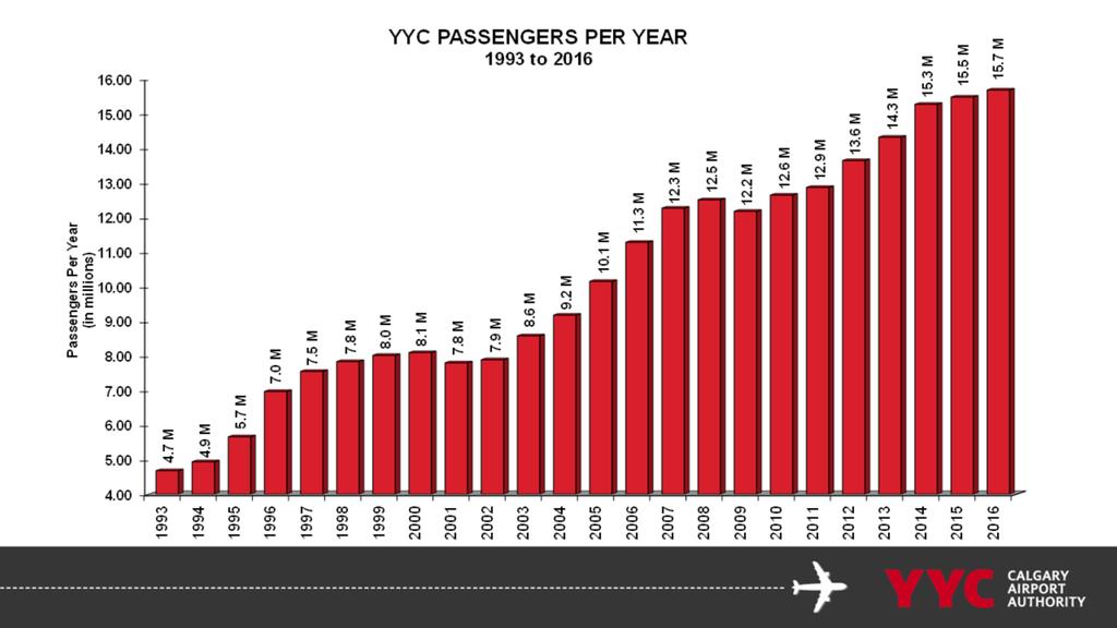 Despite a challenging year 15.7 million passengers- another record up 1.